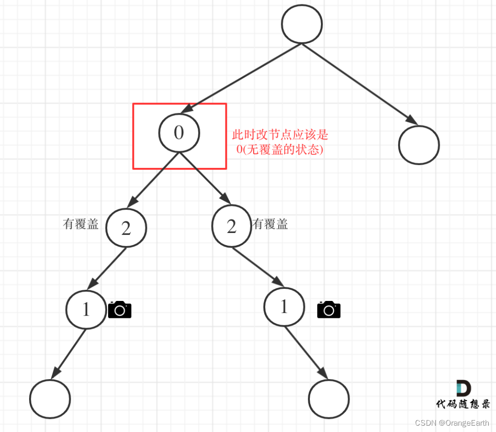 刷题DAY37 | LeetCode 738-单调递增的数字 968-监控二叉树