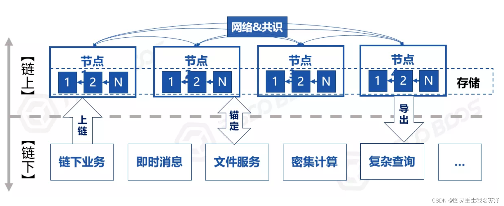 CSDN首发Chainlink（预言机）讲解：基础知识总结 到底什么是预言机本篇带你解析