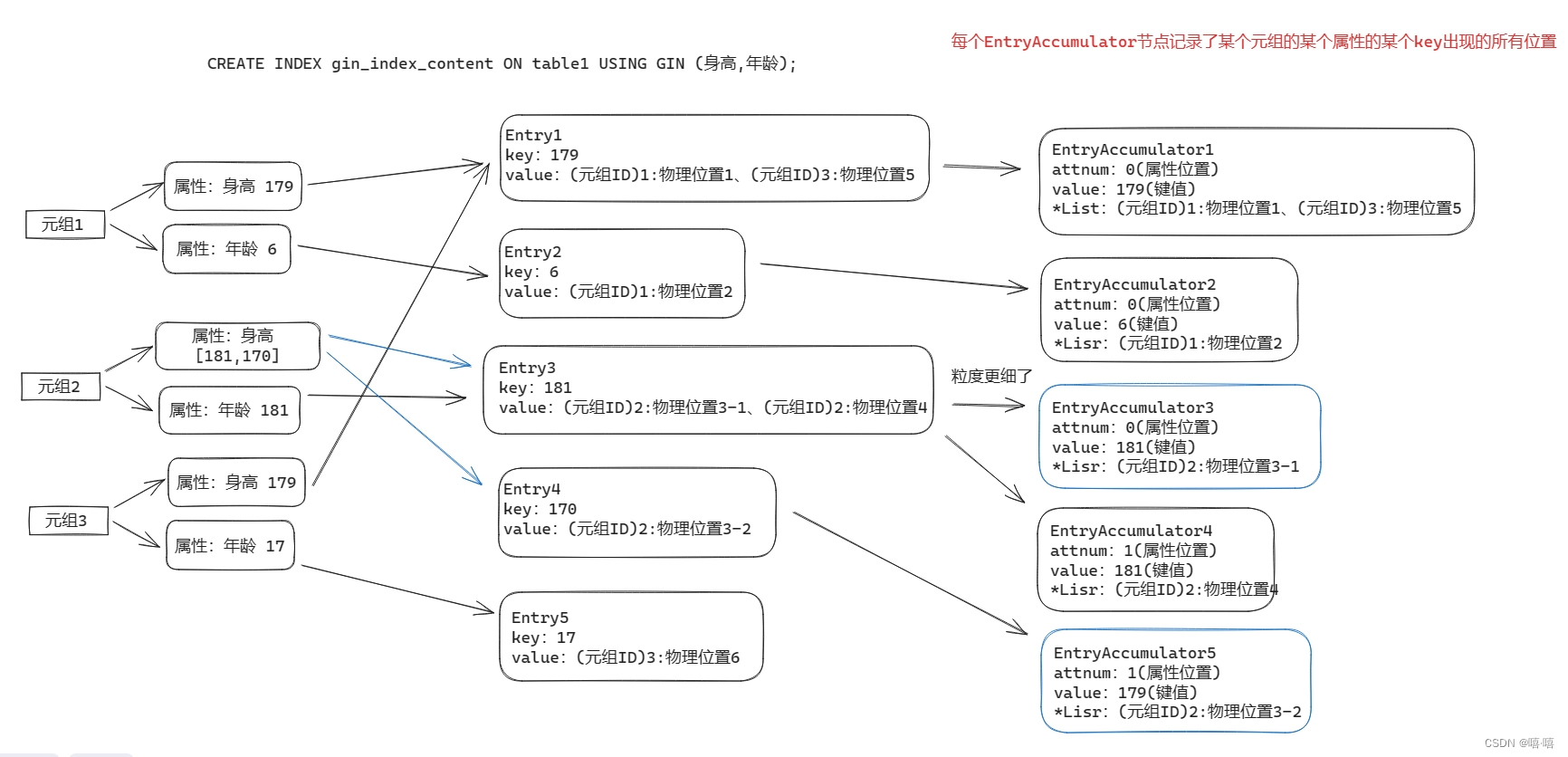 GIN索引元组存储示例