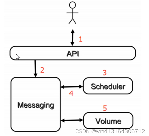 Openstack云计算(四)horizon Web管理界面，区域，cinder