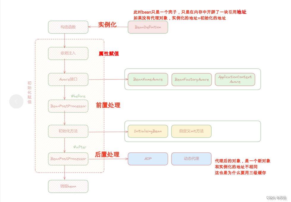 Spring三级缓存源码解析