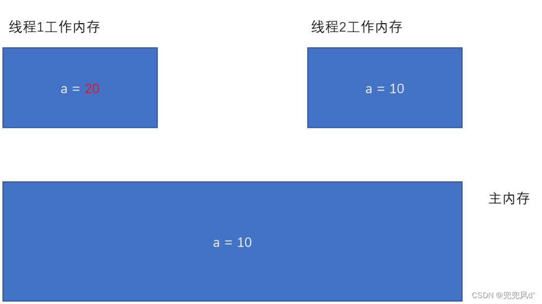 详解 Java多线程带来的的风险-线程安全