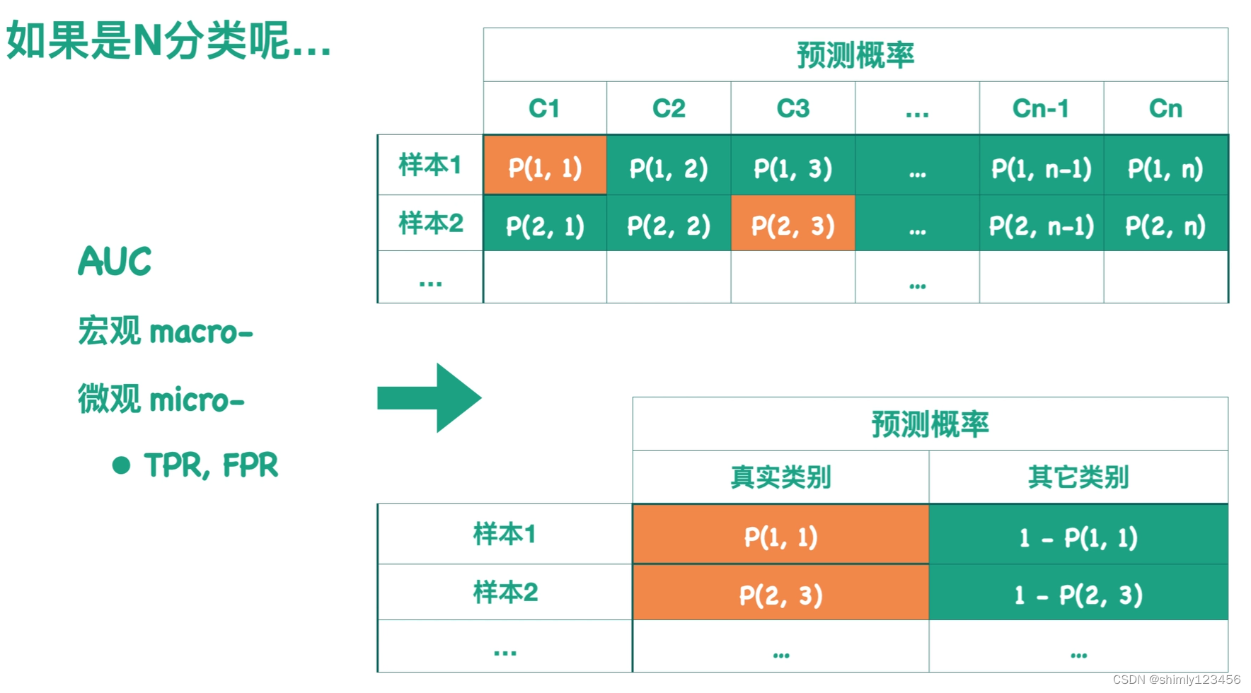 (done) ROC曲线 和 AUC值 分别是什么？