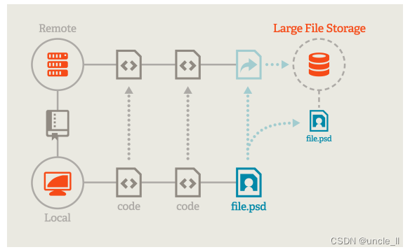 Git LFS: <span style='color:red;'>简单</span><span style='color:red;'>高效</span>的大文件版本<span style='color:red;'>控制</span>