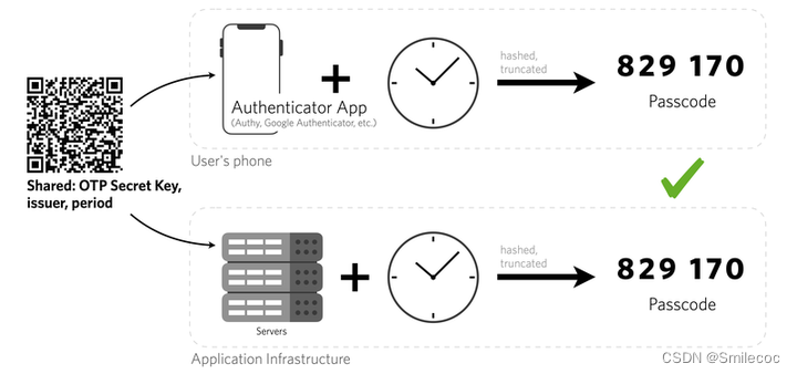 Github 2FA验证的解决方法