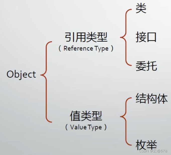 C# ref和out关键字