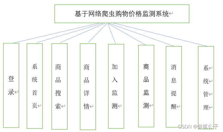 基于网络爬虫的购物平台价格监测系统的设计与实现