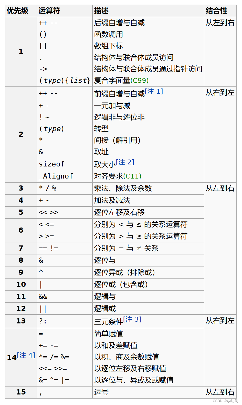 C语言操作符详解(二)