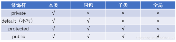 java访问修饰符的访问范围 and 面向对象特征与区别