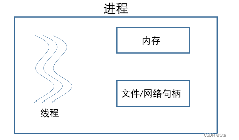 进程和线程的区别和联系