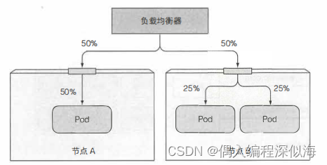 【K8S in Action】服务：让客户端发现pod 并与之通信（1）