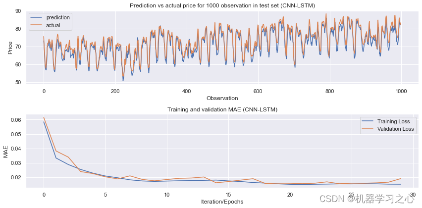 <span style='color:red;'>时序</span><span style='color:red;'>预测</span> | <span style='color:red;'>Python</span><span style='color:red;'>实现</span>CNN-<span style='color:red;'>LSTM</span><span style='color:red;'>电力</span><span style='color:red;'>需求</span><span style='color:red;'>预测</span>