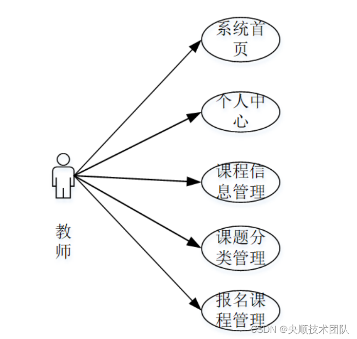 3-3教师用例图