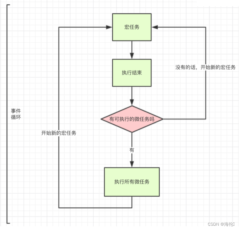 JS运行机制、Event Loop