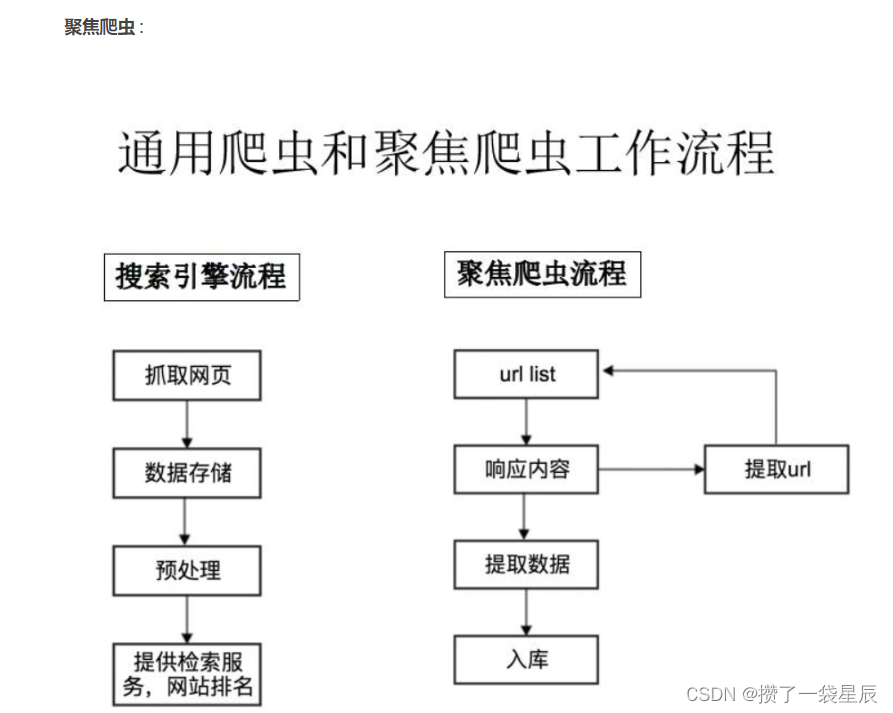 爬虫的分类