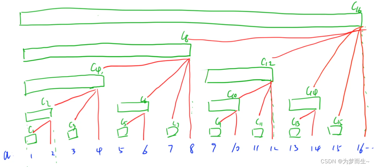 【算法  高级数据结构】树状数组：一种高效的数据结构（一）