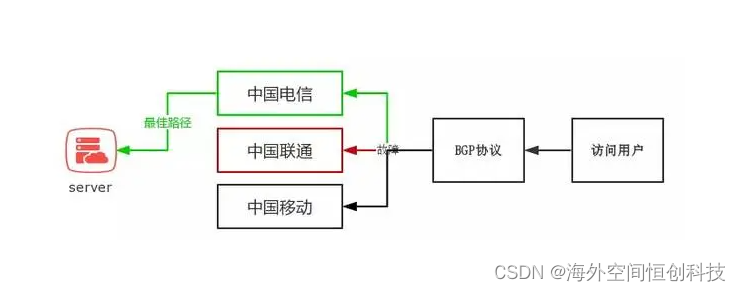 恒创科技：什么是BGP线路服务器？BGP机房的优点是什么？