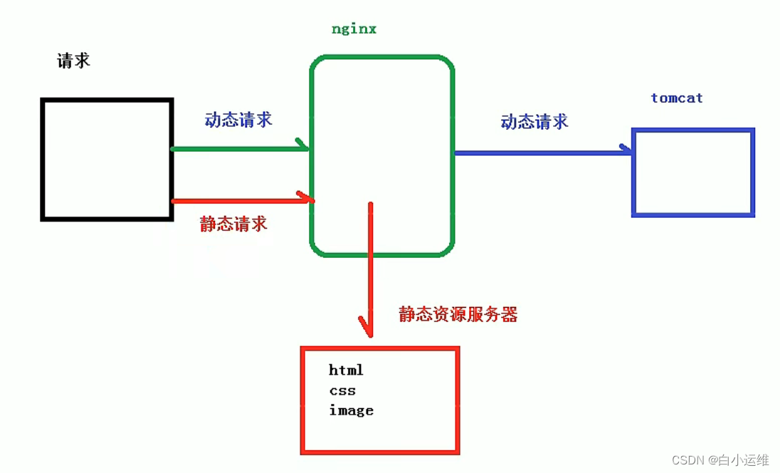运维入门（Nginx）_nginx欢迎界面-CSDN博客