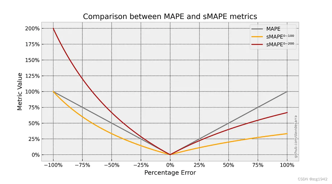 误差的一阶和二阶——MSE/MAE