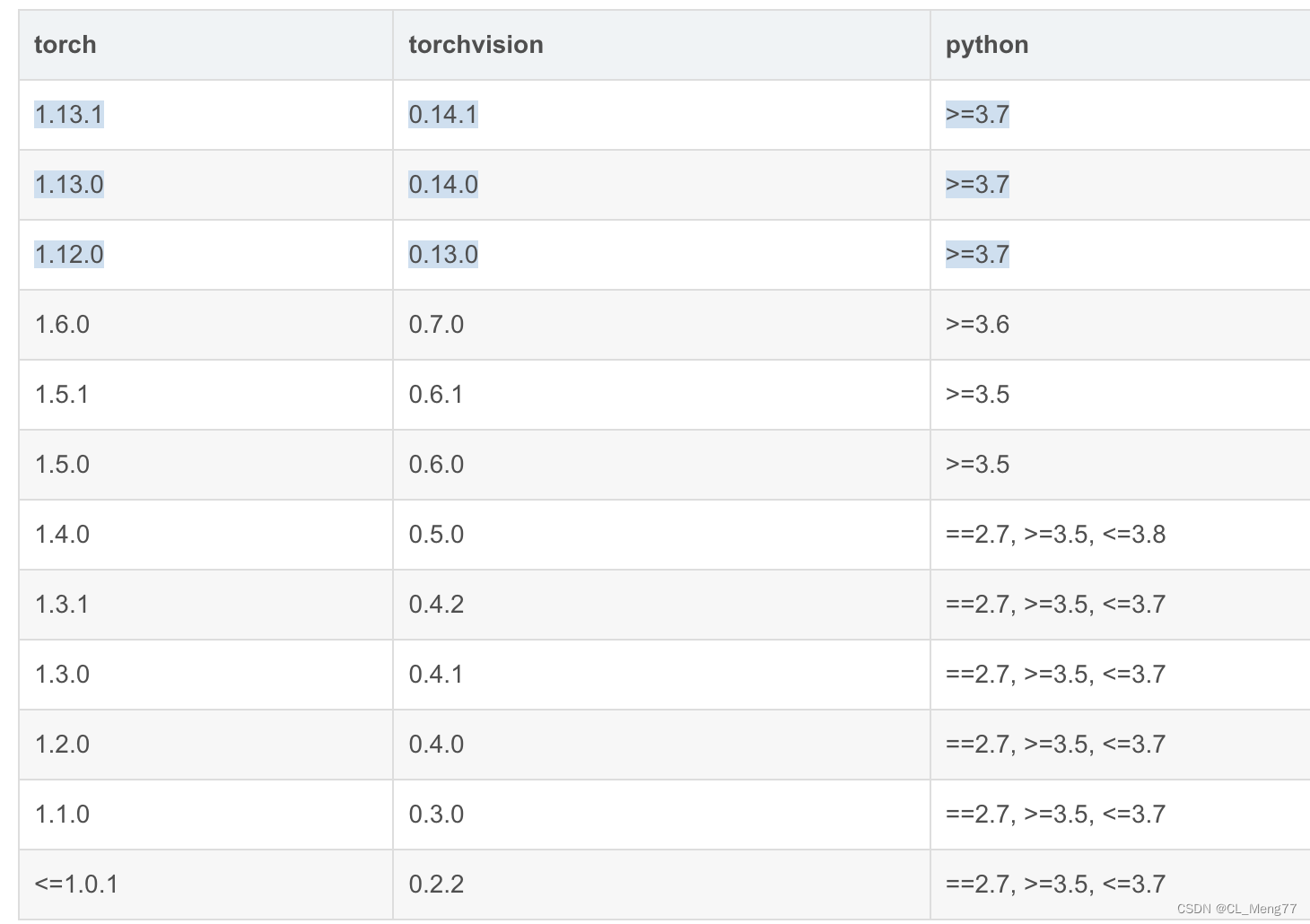 【Pytorch、torchvision、CUDA 各个版本对应关系以及安装指令】