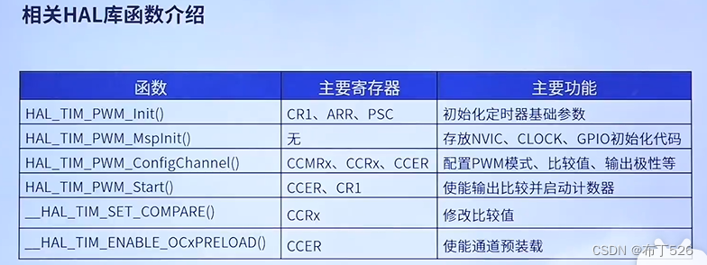 STM32 基础知识（探索者开发板）--93讲 PWM