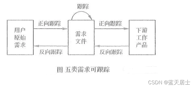 软考 系统分析师系列知识点之需求管理（3）