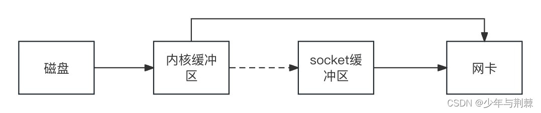 Netty入门基础知识