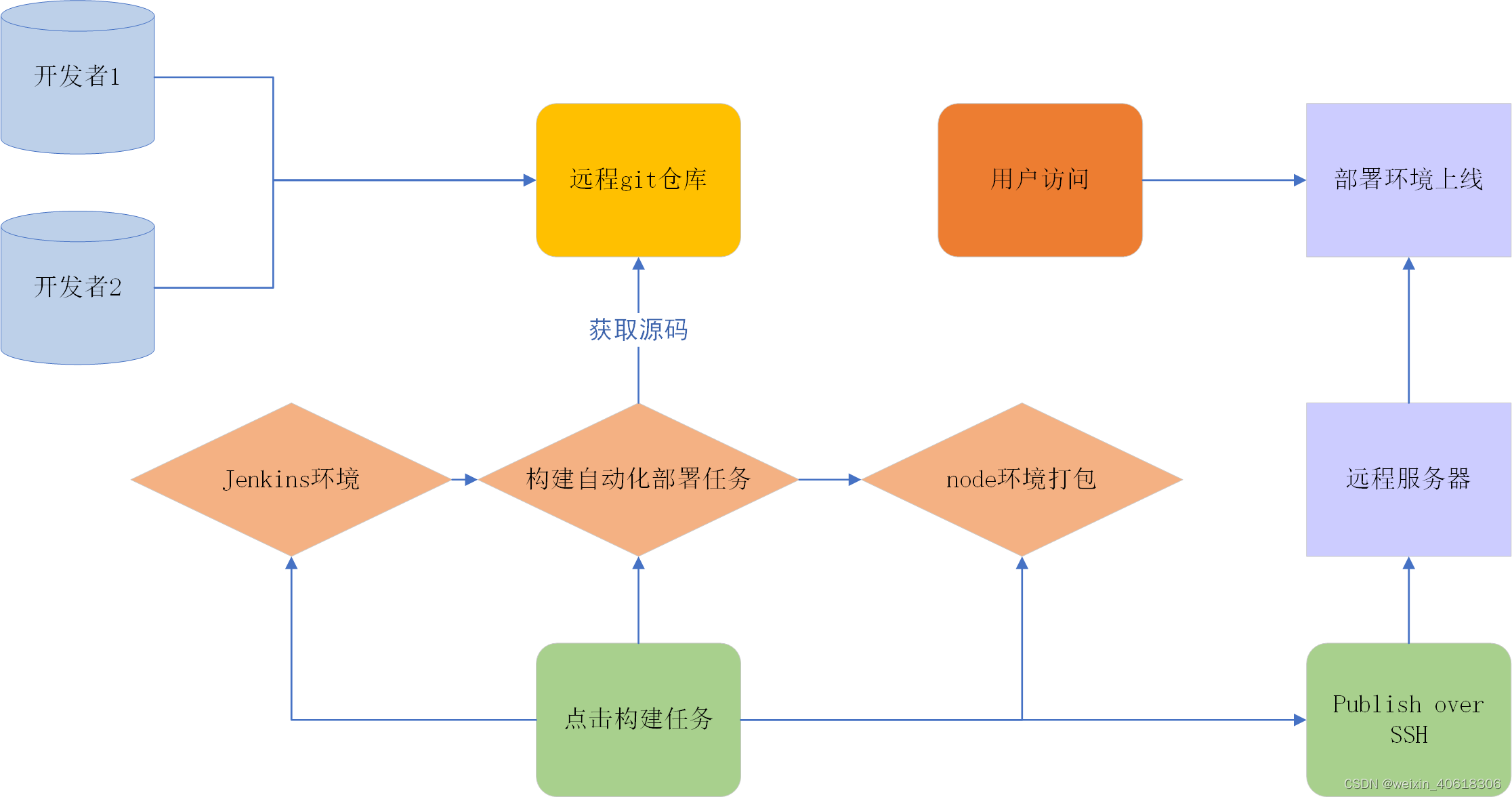 Jenkins的<span style='color:red;'>安装</span><span style='color:red;'>和</span><span style='color:red;'>部署</span>