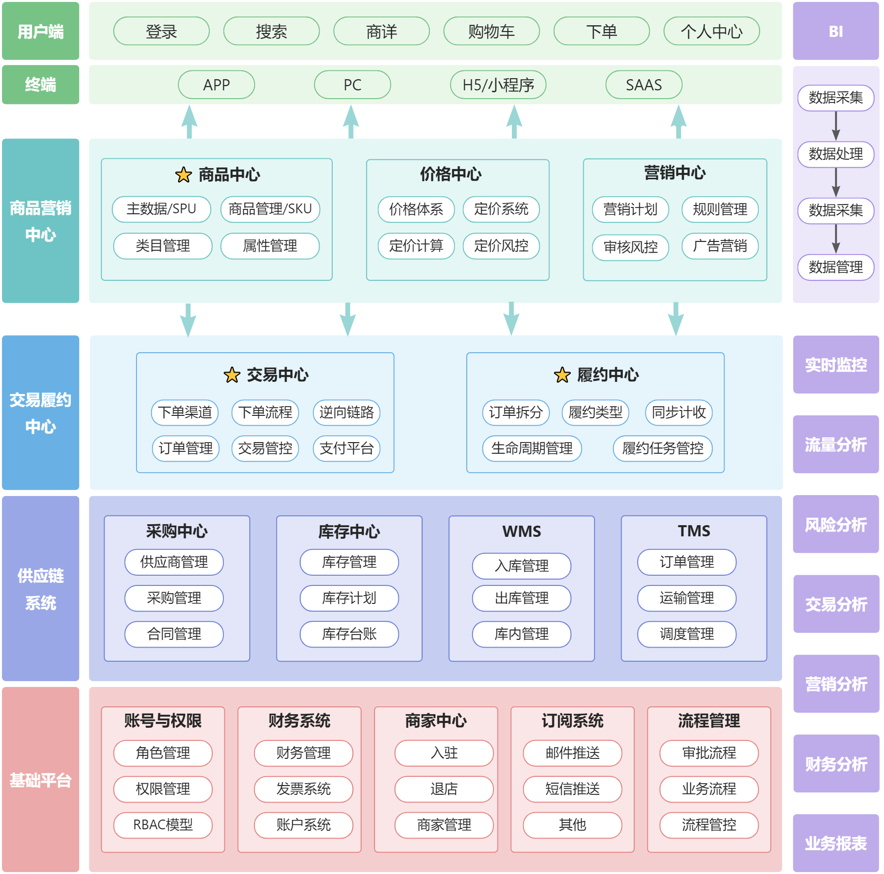 电商架构浅析