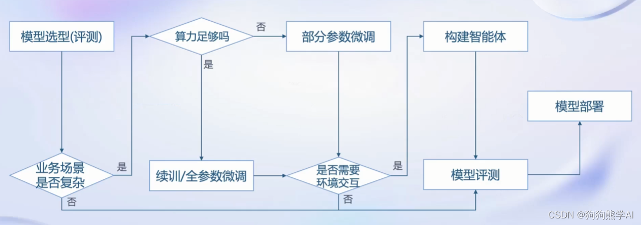 从模型到应用示例图