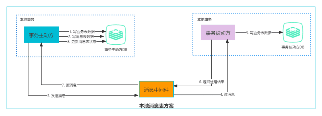 【<span style='color:red;'>项目</span><span style='color:red;'>亮</span><span style='color:red;'>点</span>】大厂中分布式事务<span style='color:red;'>的</span>最佳实践 问题产生-＞<span style='color:red;'>难点</span>与权衡(偏爱Saga)-＞解决方案