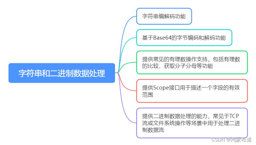 鸿蒙开发-ArkTS语言-基础类库