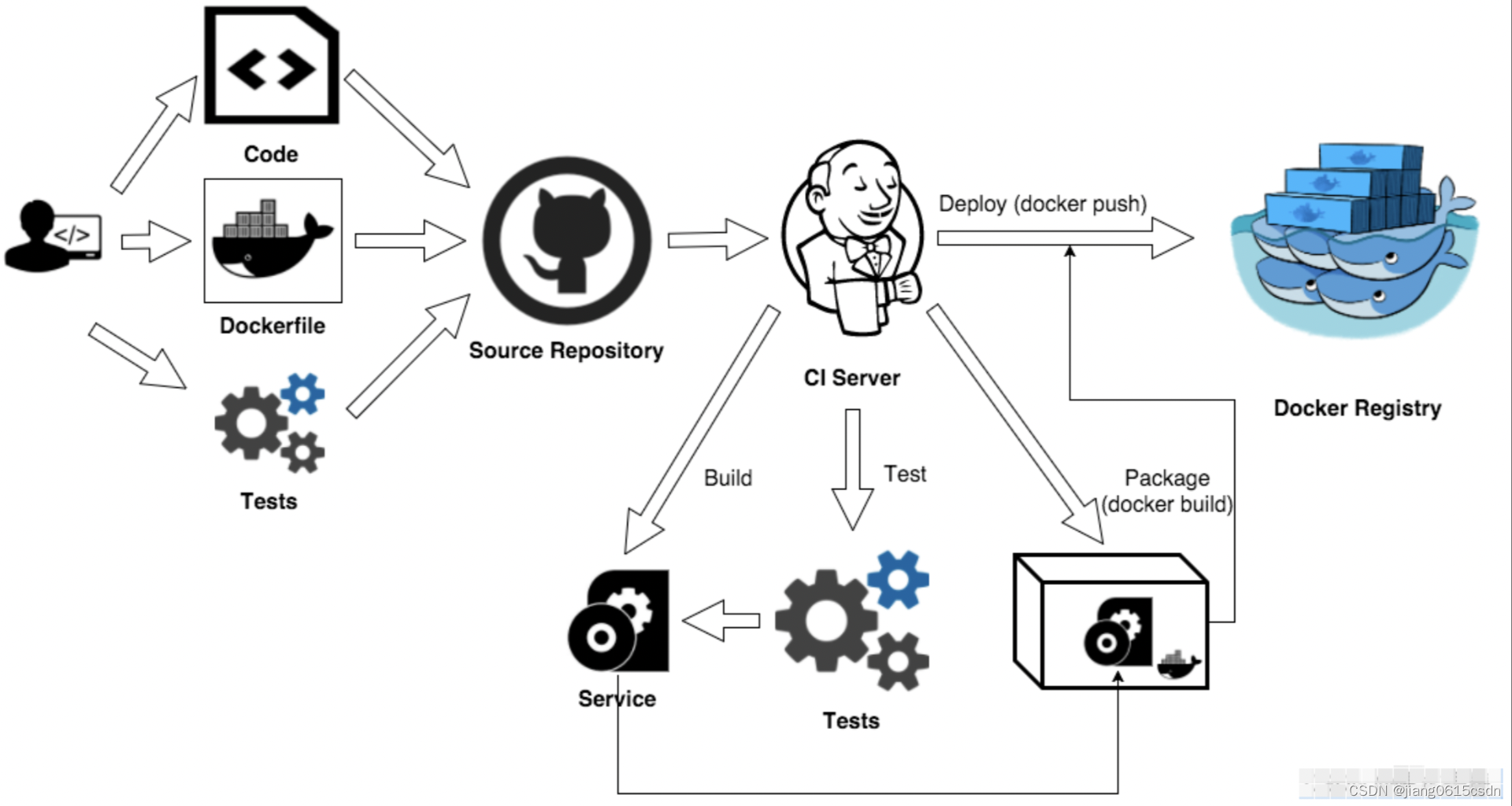 docker方式 部署jenkins服务，实现持续集成（CI/CD）功能