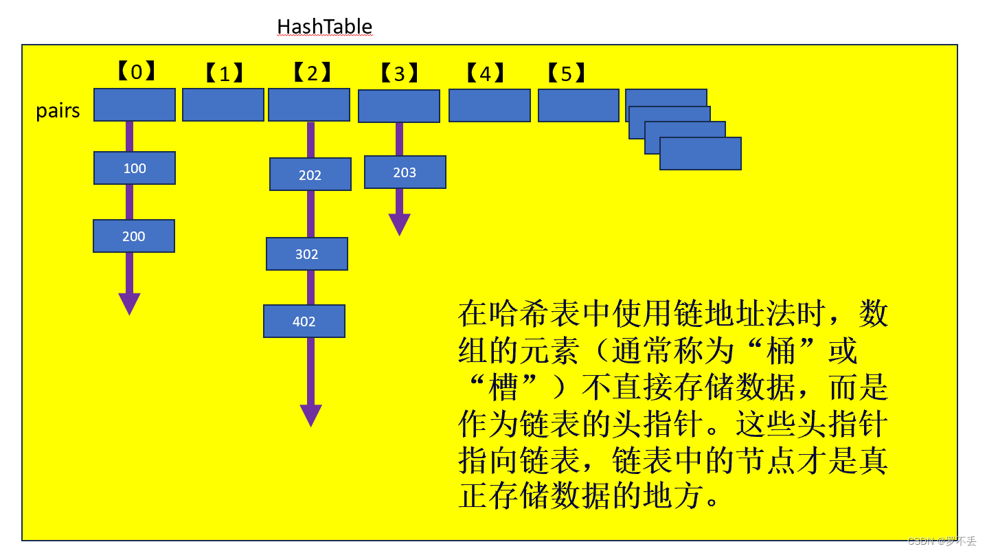 哈希表是什么？