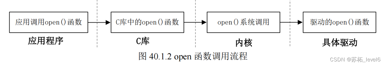 Linux驱动开发简易流程