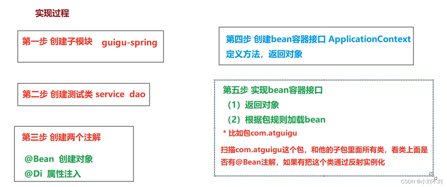 1.手写IOC实现Bean创建过程