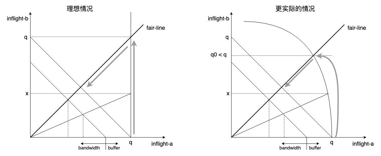 tcp inflight <span style='color:red;'>守恒</span><span style='color:red;'>算法</span>背后的哲学