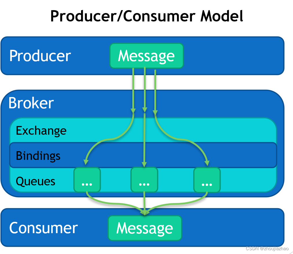 img_amqp_producer_consumer_model