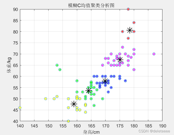 matlab 实现模糊C均值聚类