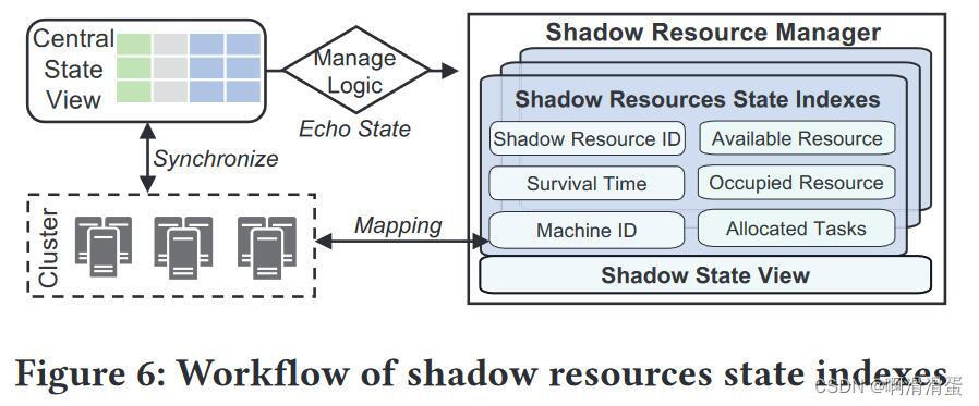 图5. Shadow Resource Manager