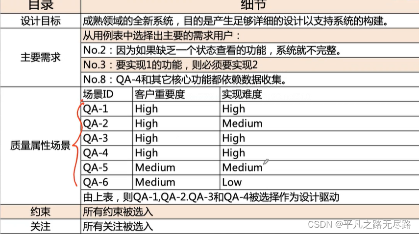 ADD属性驱动架构设计（一）