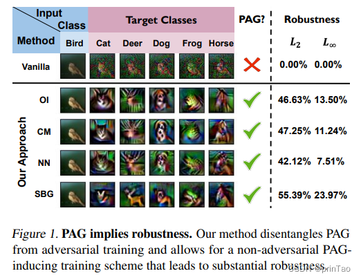 【每日论文阅读】Do Perceptually Aligned Gradients Imply Robustness?