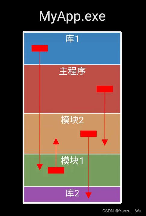 c++程序的各阶段