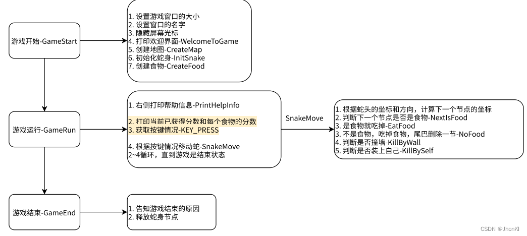 【C语言】贪吃蛇项目（1） - 部分Win32 API详解 及 贪吃蛇项目思路