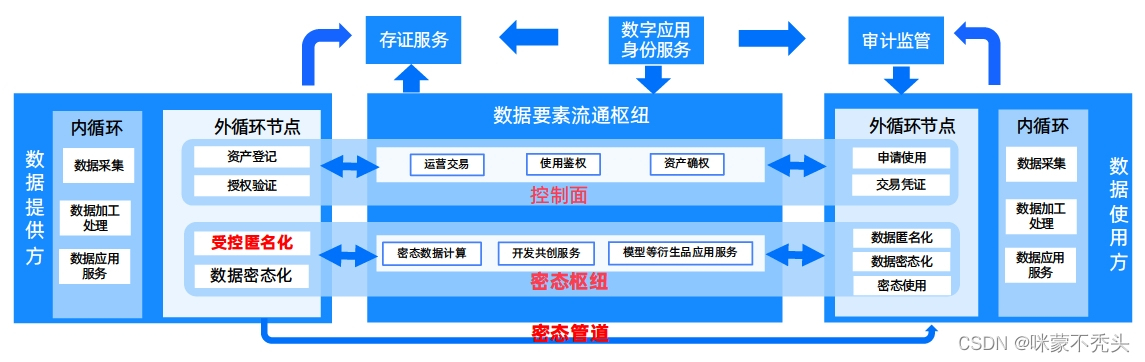 隐语笔记1 —— 数据可信流通，从运维信任到技术信任