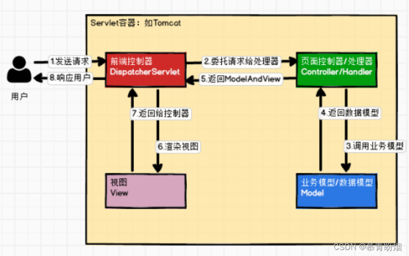 第一章 初始 Spring MVC