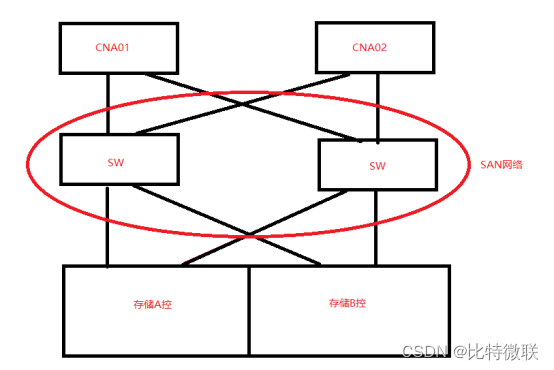 <span style='color:red;'>云</span><span style='color:red;'>计算</span><span style='color:red;'>基础</span>-存储<span style='color:red;'>基础</span>