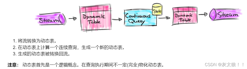 Flink系列六：Flink SQl <span style='color:red;'>之</span>常用的连接器（<span style='color:red;'>Connector</span>）