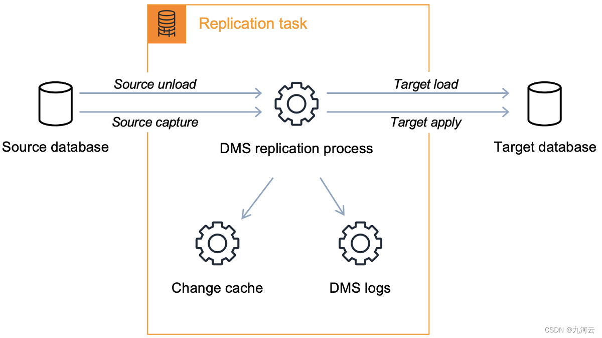 AWS Database Migration Service 助力数据库搬迁