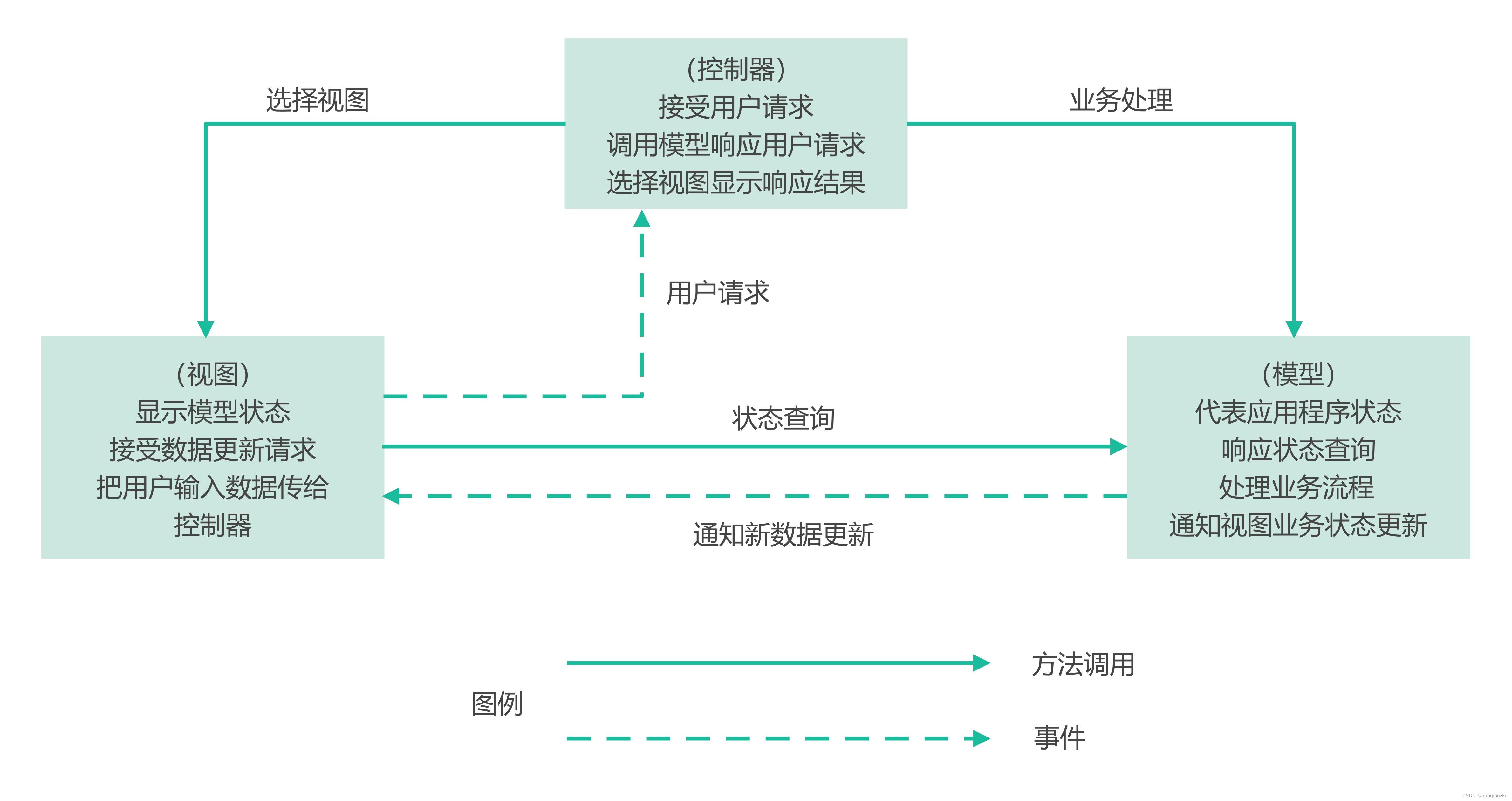 表现层设计模式_1.MVC模式